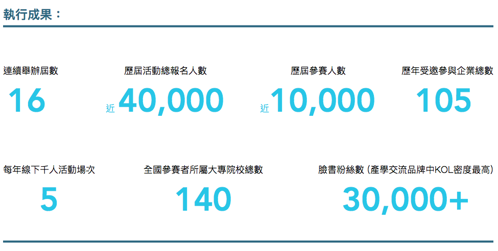 ATCC 執行成果:連續舉辦 16 屆、歷屆活動總報名人數近 40,000、歷屆參賽人數近 10,000、歷年受邀參與企業總數 105、每年線下千人活動 5 場次、全國參賽者所屬大專院校總數 140、臉書粉絲數 30,000 以上