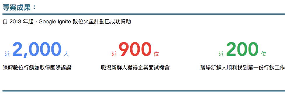 專案成果:自 2013 年起,Google Ignite 數位火星計劃已成功幫助近 2,000 人瞭解數位行銷並取得國際認證、近 900 位職場新鮮人獲得企業面試機會、近 200 位職場新鮮人順利找到第一份行銷工作