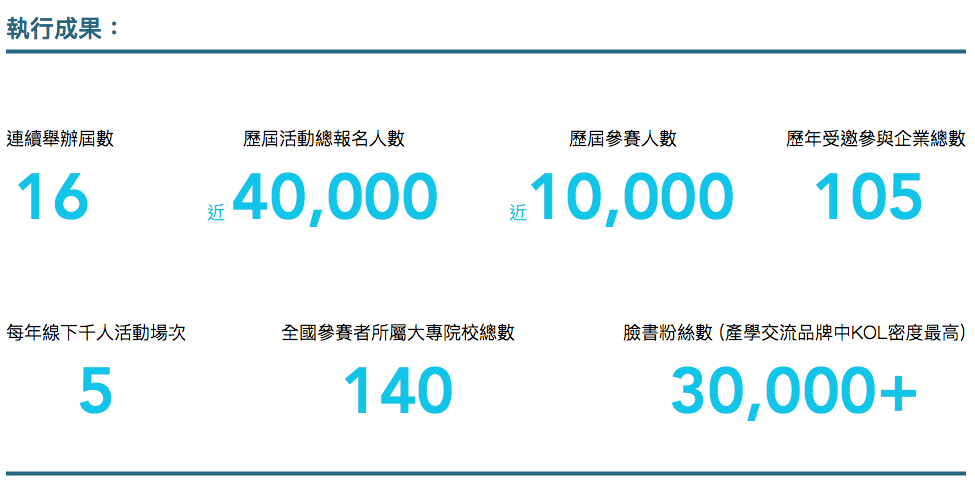 ATCC 執行成果：連續舉辦 16 屆、歷屆活動總報名人數近 40,000、歷屆參賽人數近 10,000、歷年受邀參與企業總數 105、每年線下千人活動 5 場次、全國參賽者所屬大專院校總數 140、臉書粉絲數 30,000 以上